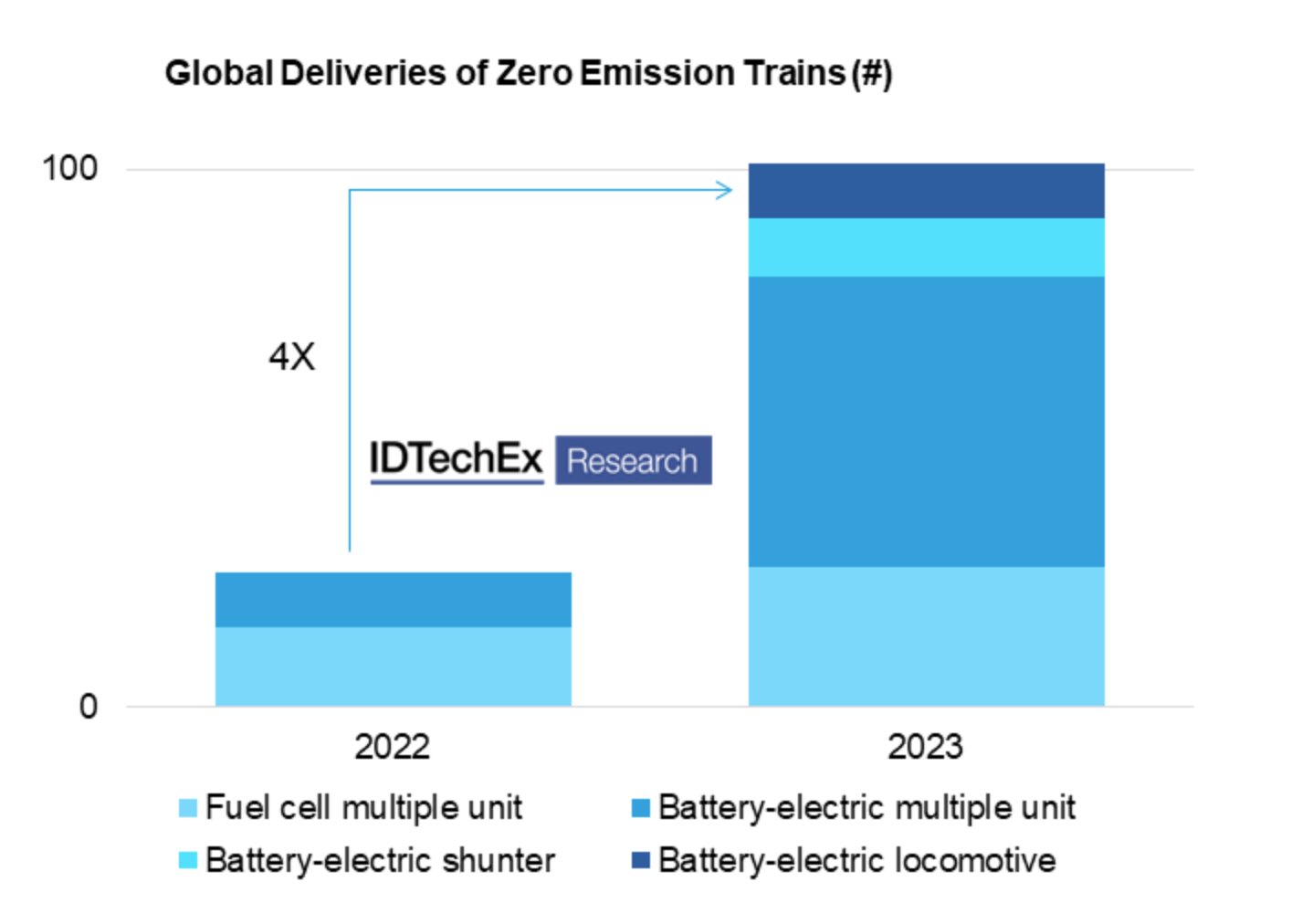 Battery Electric Train Deliveries on Track to Quadruple in 2023